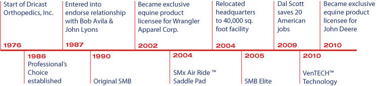 Professional's Choice Timeline Professional's Choice Timeline